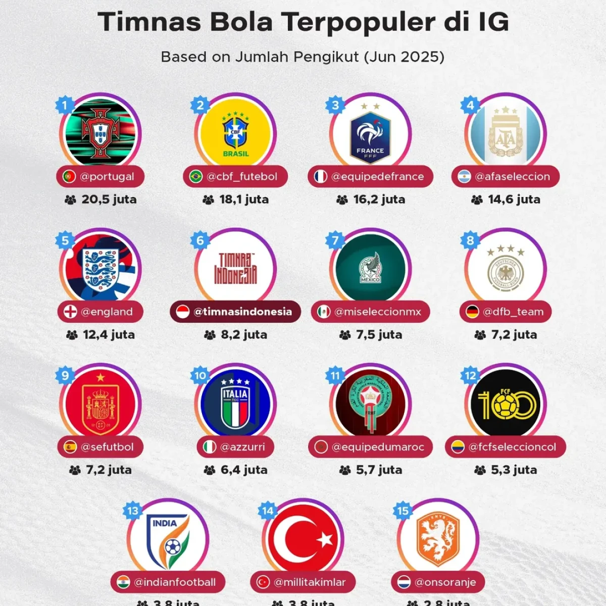Timnas Bola Terpopuler di Instagram